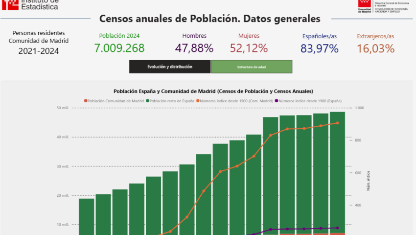 Censos anuales. Datos generales