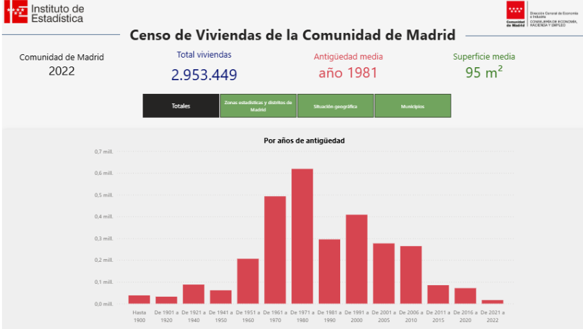 Censo de Viviendas de la Comunidad de Madrid
