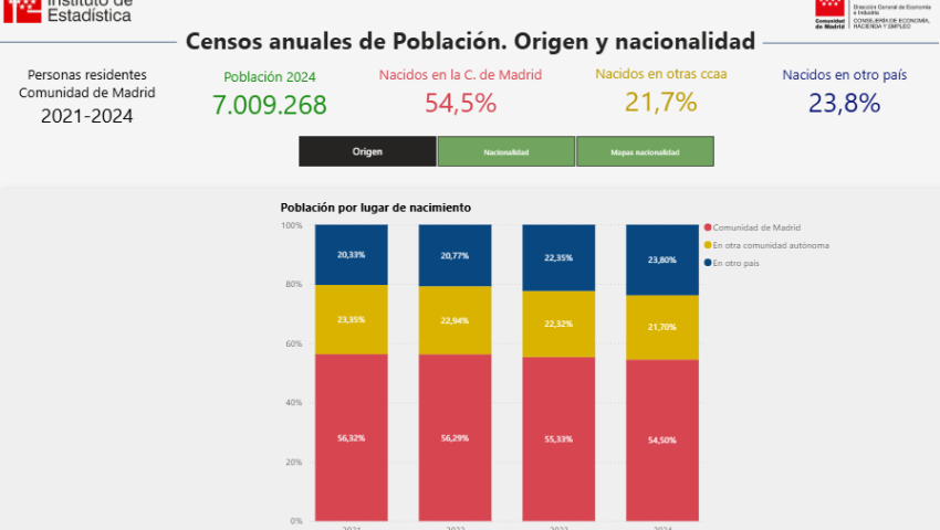 Censos anuales de Población. Origen y nacionalidad