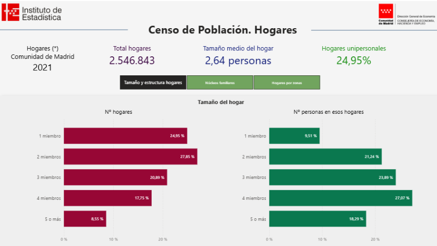 Censo de Población. Hogares