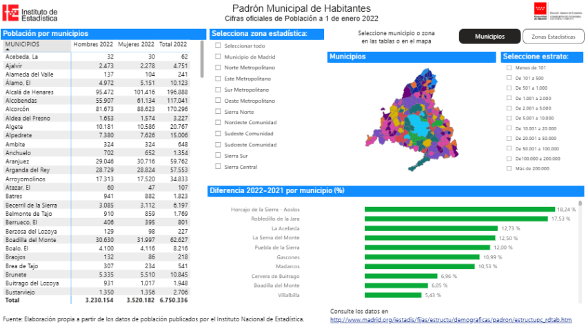 Cifras oficiales de Población a 1 enero 2022