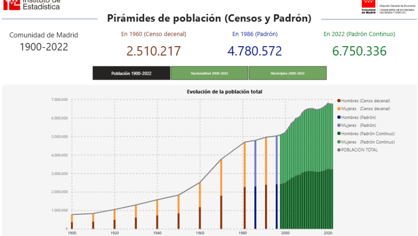 Pirámides de población Datos de Padrón