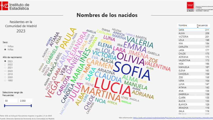 Nombre de los nacidos en la Comunidad de Madrid