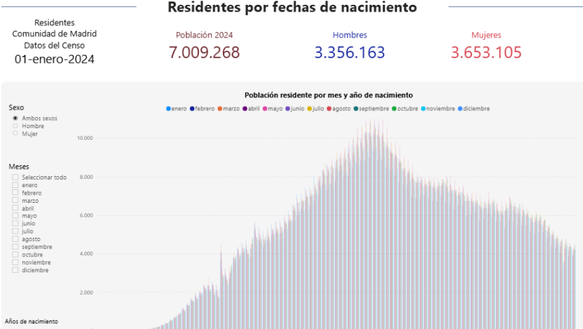 Residentes por fechas de nacimiento
