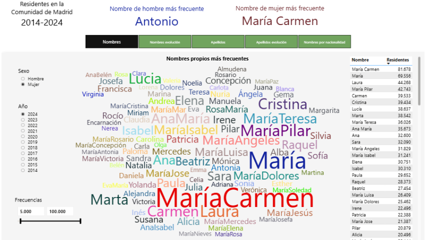 Nombres y apellidos de residentes