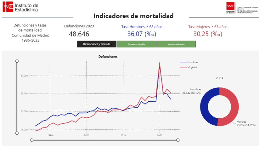 Indicadores de defunciones
