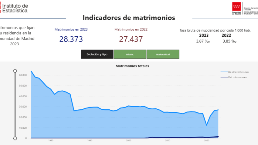 Indicadores de matrimonios