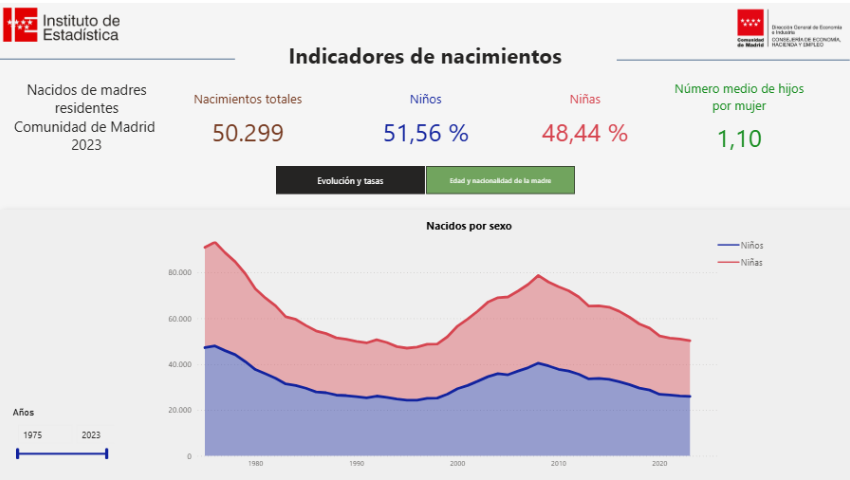 Indicadores de nacimientos