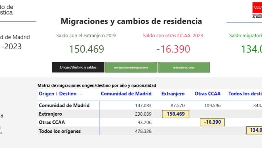 Indicadores de Migraciones