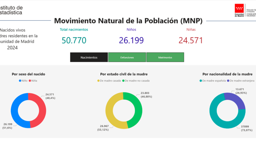 Movimiento Natural de la Población Anual