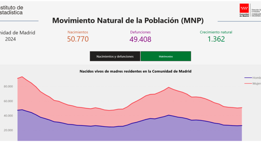 Movimiento Natural de la Población. Datos Evolutivos