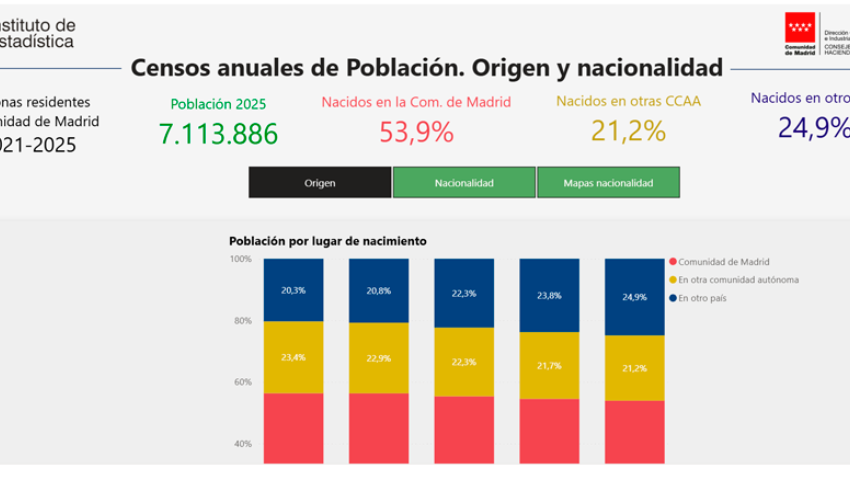 Censos anuales. Origen y nacionalidad 2021-2025