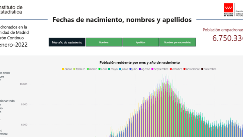 Fechas de nacimiento, nombres y apellidos
