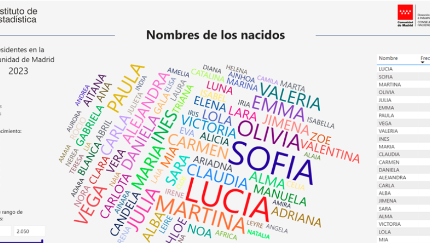 Nombres de los nacidos