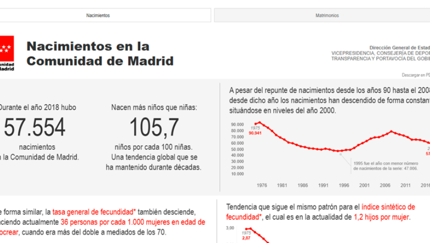 Nacimientos en la Comunidad de Madrid. 2018